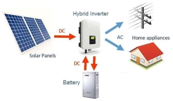 Hybrid Solar Inverters